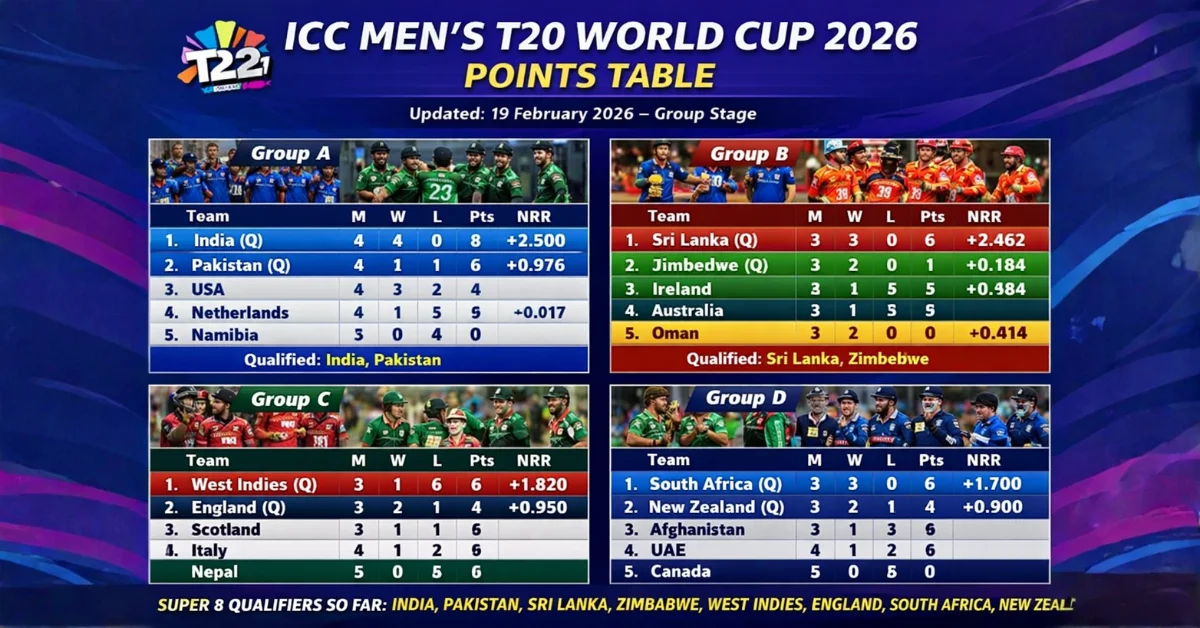 ICC T20 World Cup 2026 Standings Points Table for All Groups